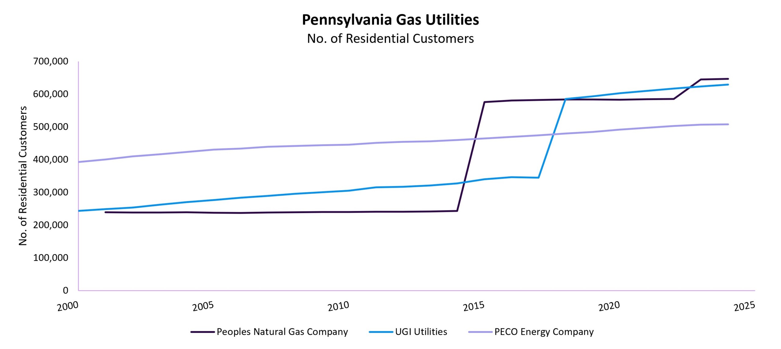 PA Gas Utilities Residential Customers