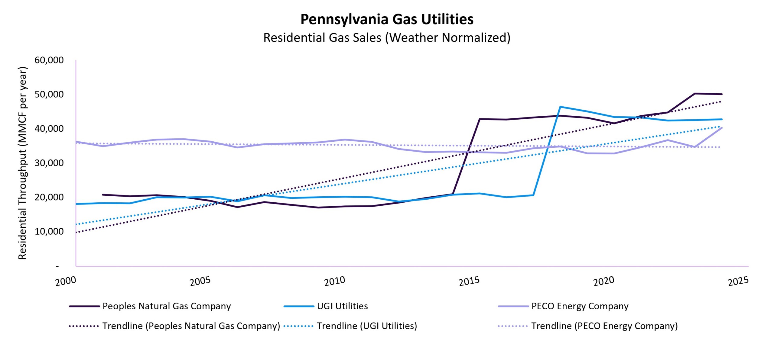 PA Gas Utilities Residential Gas Sales
