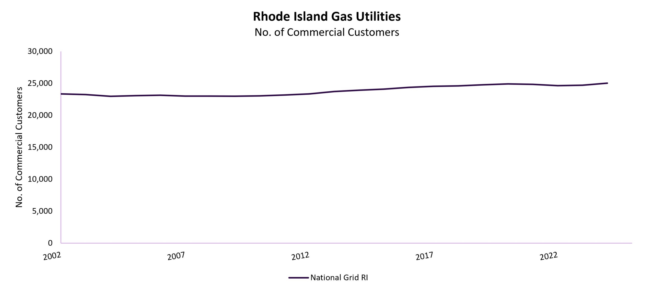 RI Gas Utilities Commercial Customers