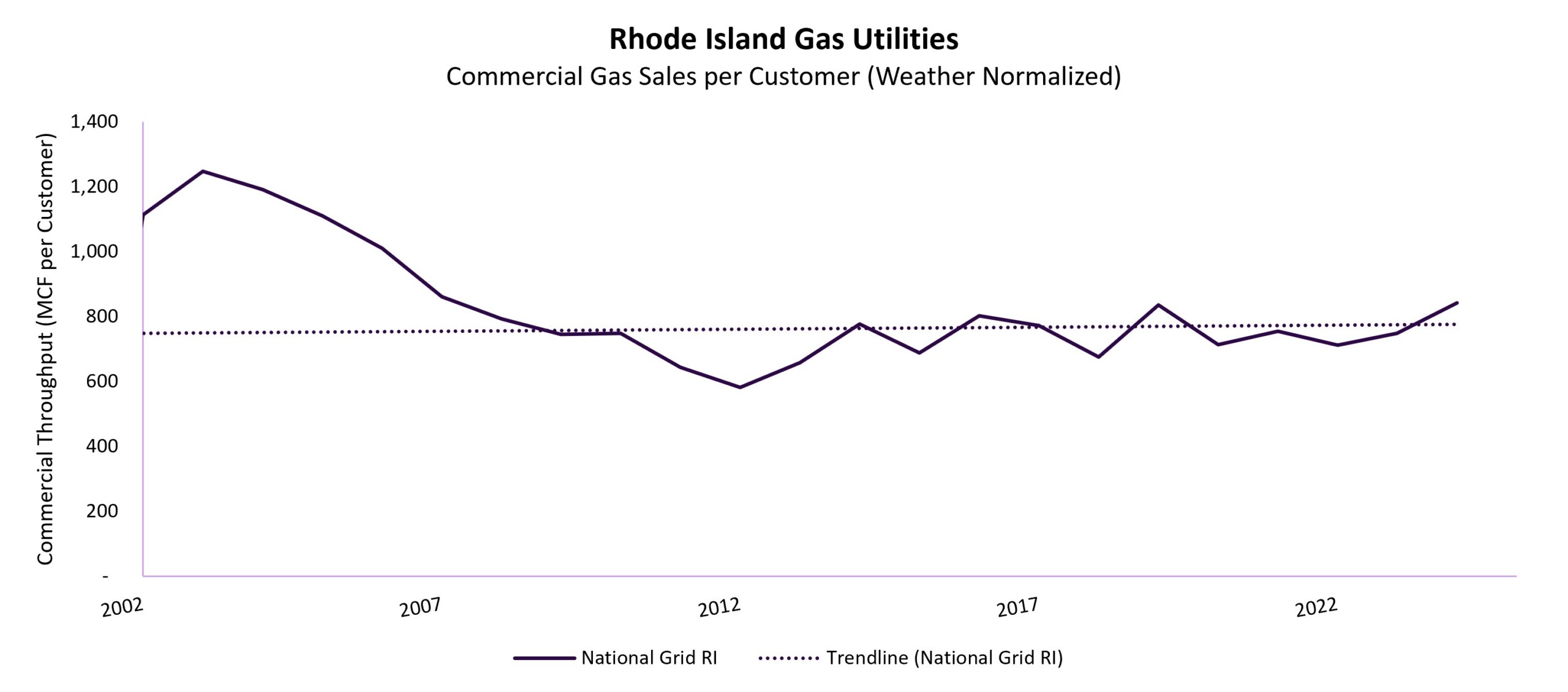 RI Gas Utilities Commercial Gas Sales per Customer