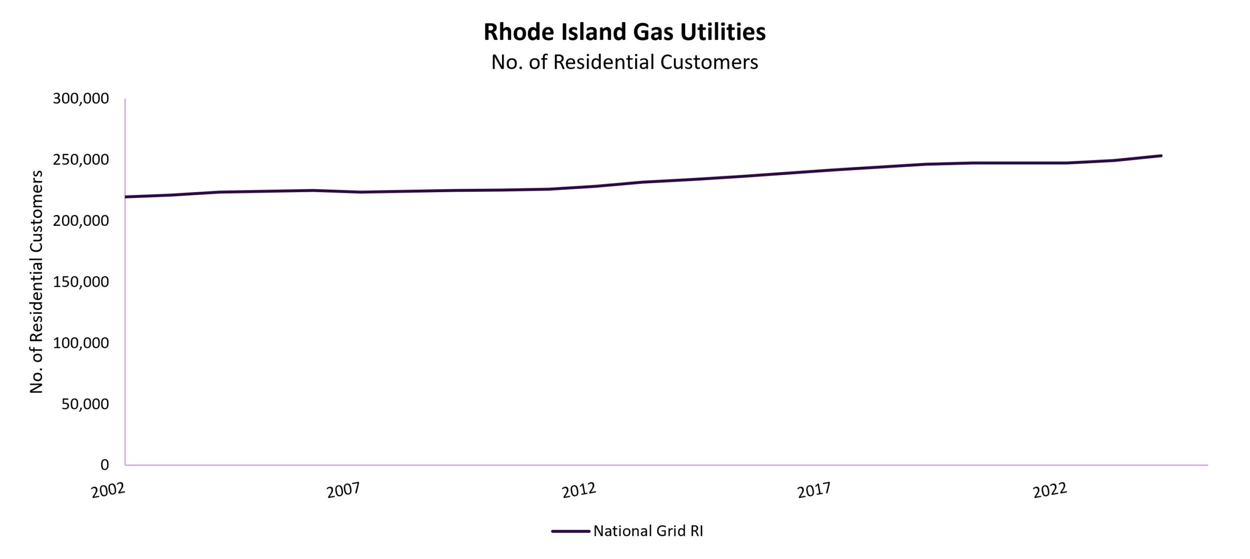 RI Gas Utilities Residential Customers