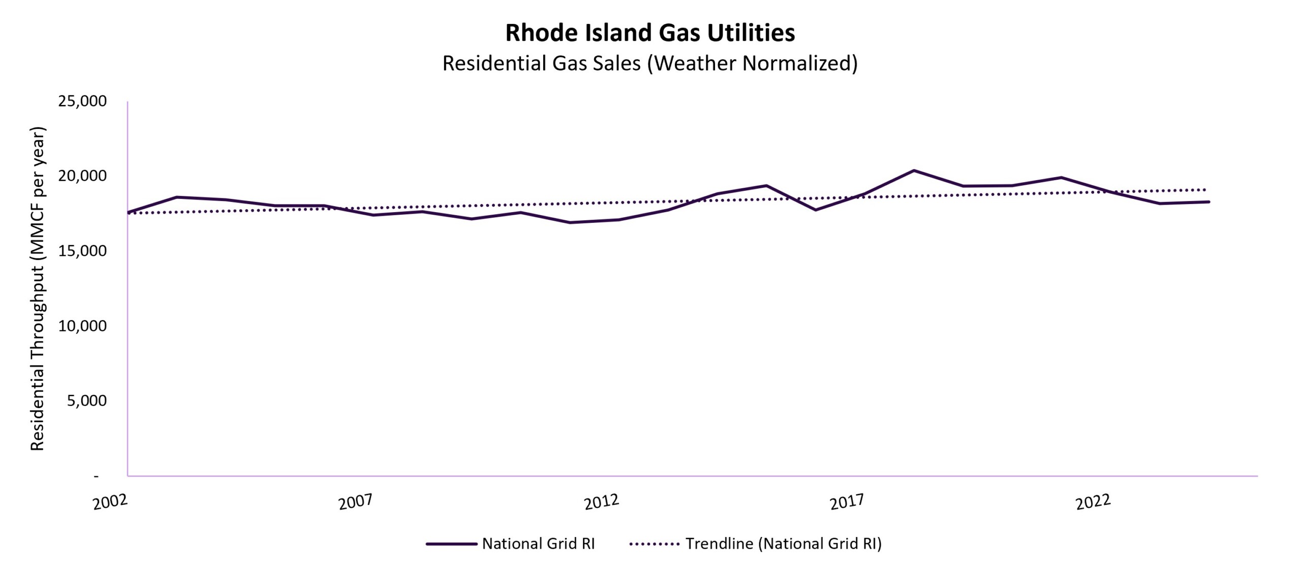 RI Gas Utilities Residential Gas Sales