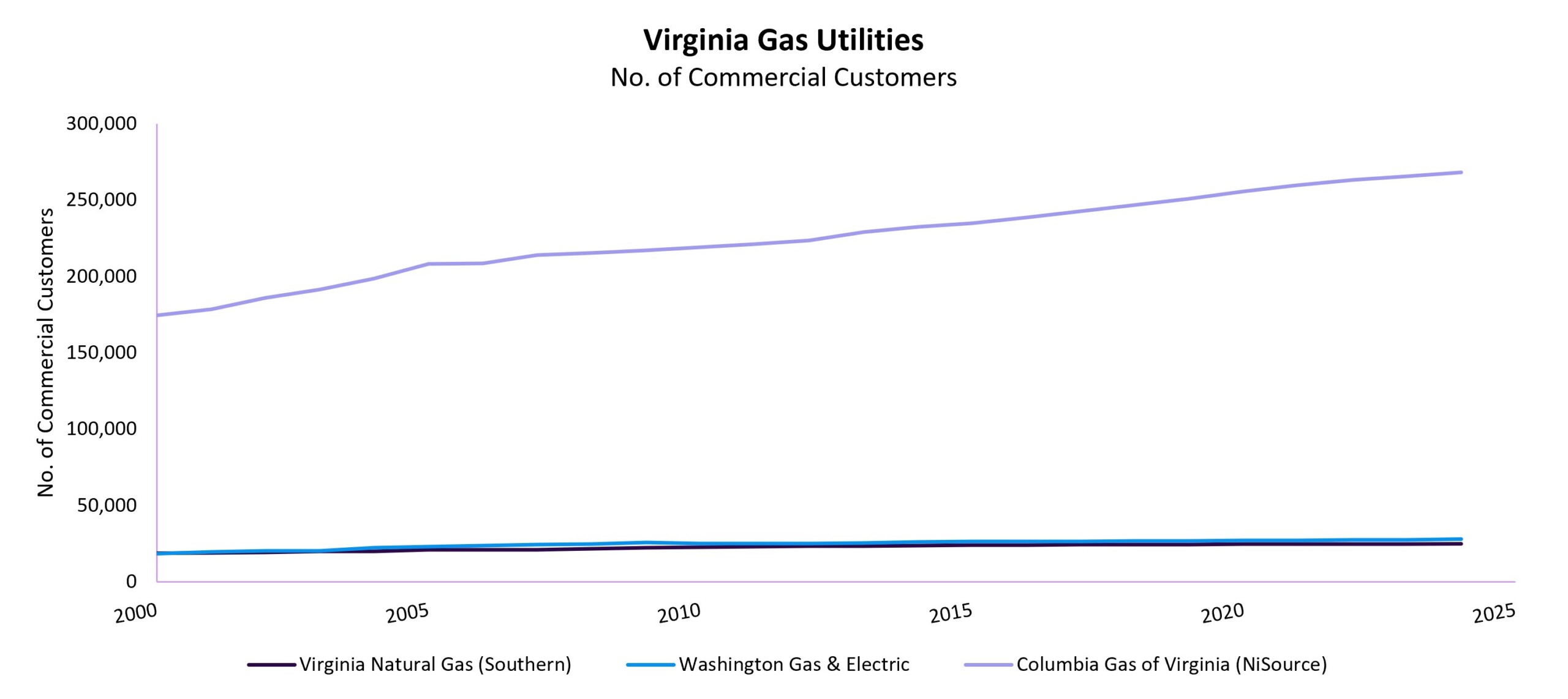 VA Gas Utilities Commercial Customers