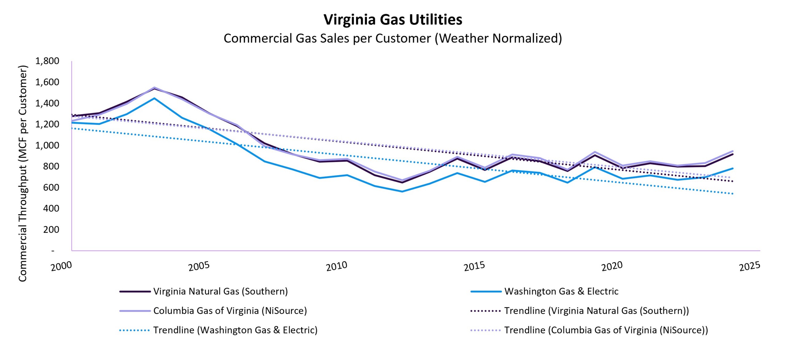 VA Gas Utilities Commercial Gas Sales per Customer