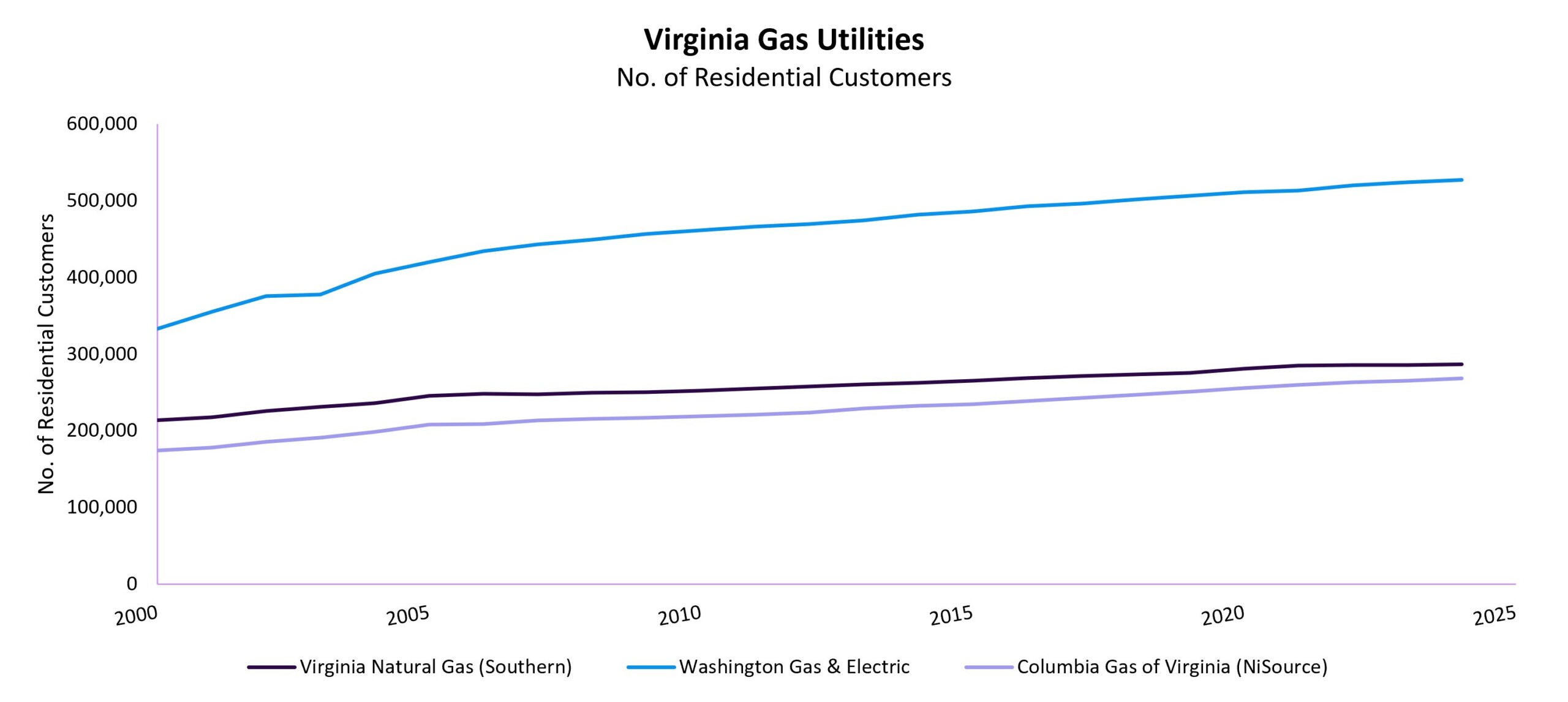 VA Gas Utilities Residential Customers