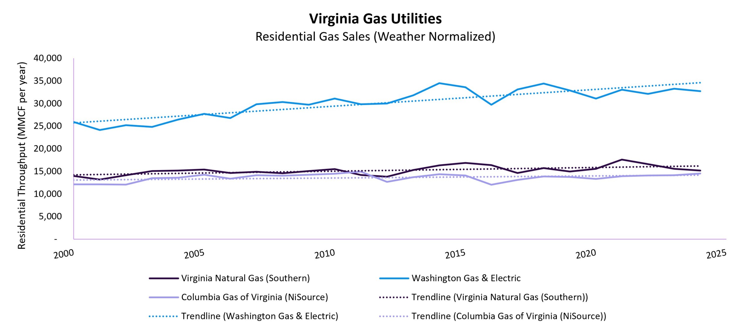 VA Gas Utilities Residential Gas Sales