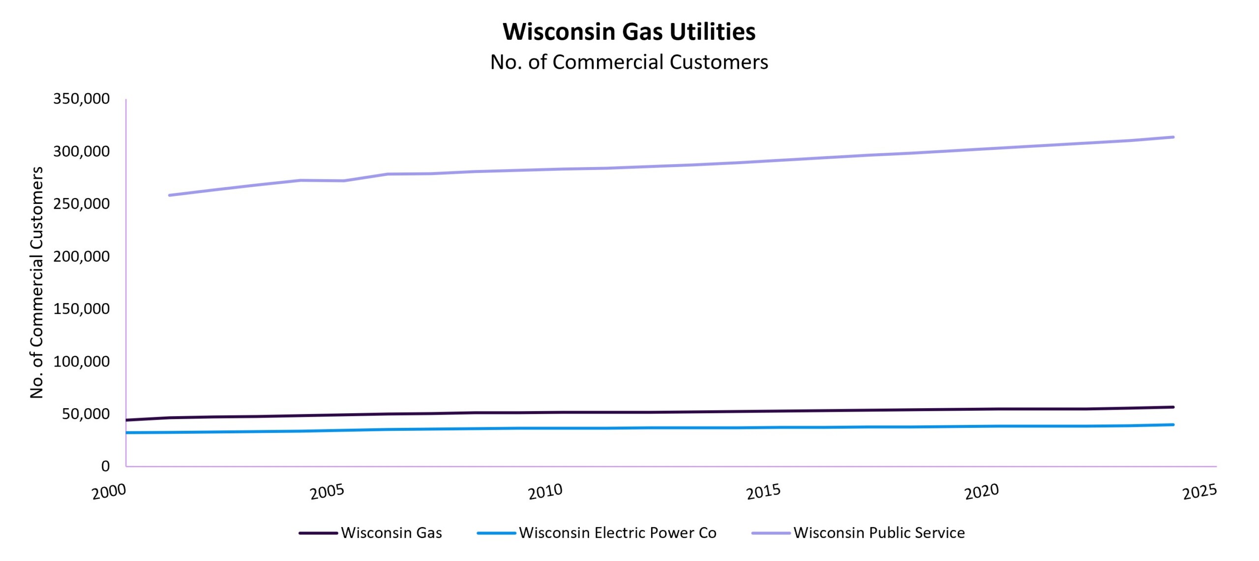 WI Gas Utilities Commercial Customers