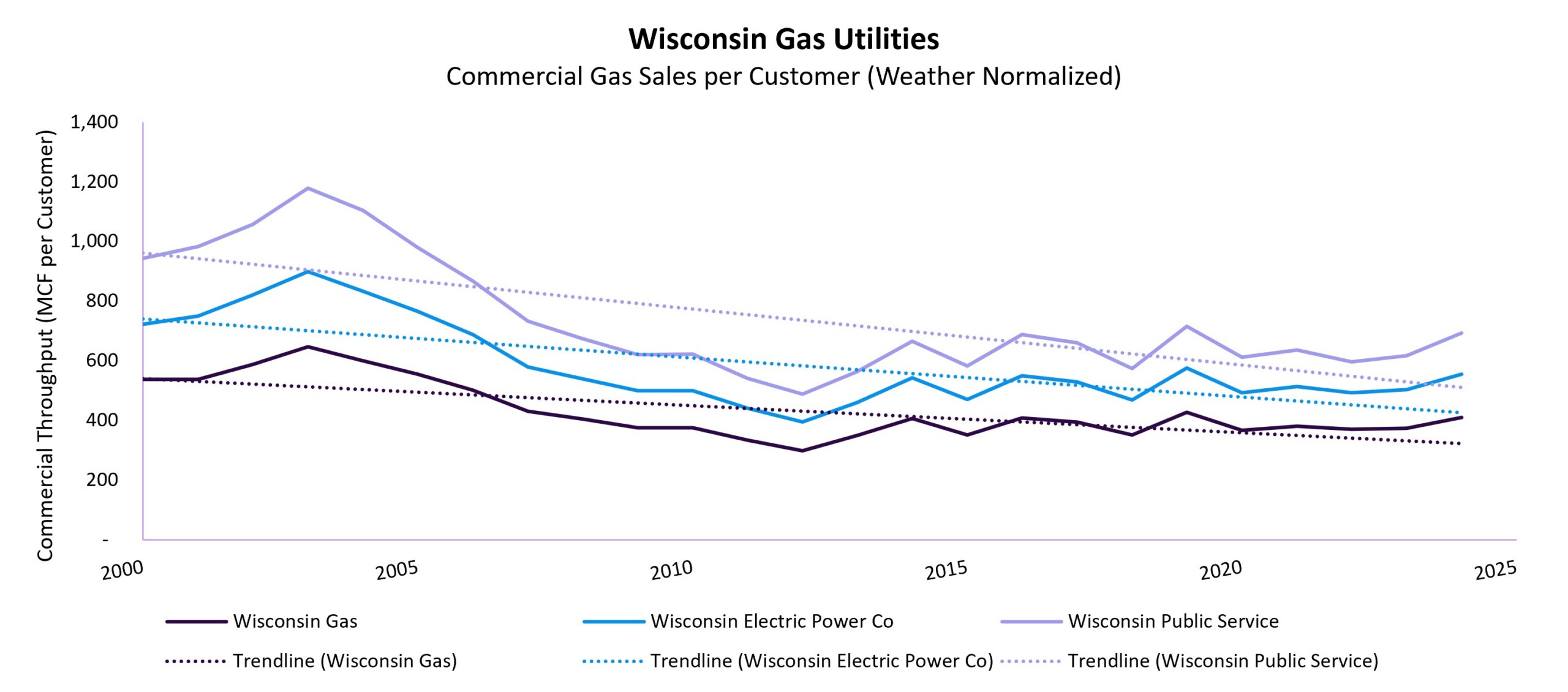 WI Gas Utilities Commercial Gas Sales per Customer