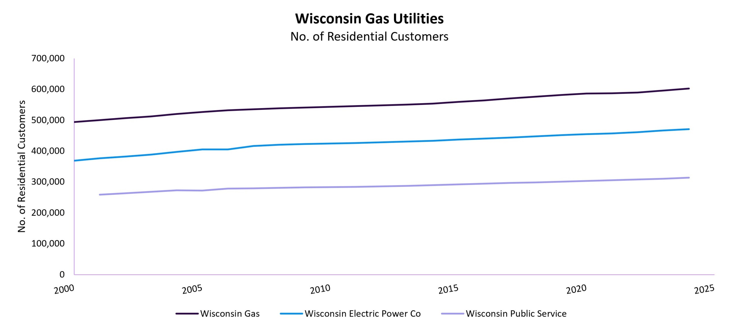 WI Gas Utilities Residential Customers