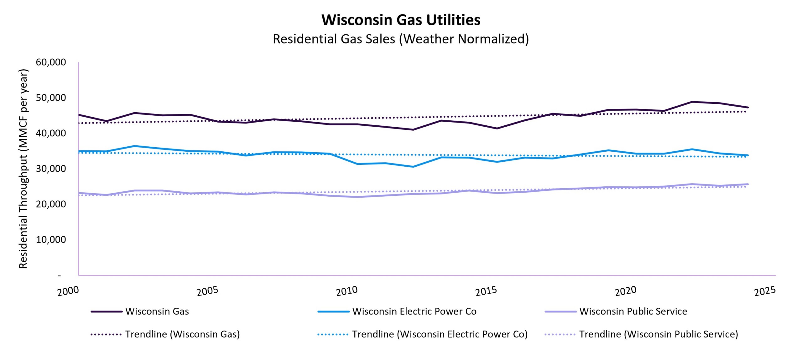 WI Gas Utilities Residential Gas Sales